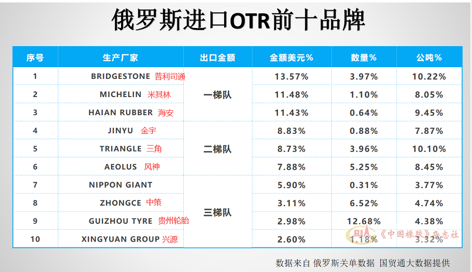其中海安橡膠占比接近普利司通和米其林，金宇、三角、風(fēng)神占比較大，中策、貴州輪胎、興源也緊隨其后。