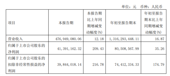 正裕工業(yè)2022年前三季度凈利8050.86萬(wàn)同比增長(zhǎng)35.26% 產(chǎn)能、收入增長(zhǎng)