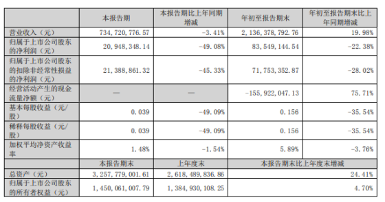 華菱線纜2022年前三季度凈利8354.91萬(wàn) 同比下滑22.38% 華菱線纜2022年前三季度凈利8354.91萬(wàn) 同比下滑22.38%