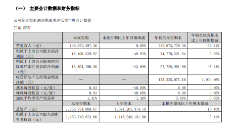 賽象科技發(fā)布今年第三季度業(yè)績公告，前三季度實現(xiàn)營業(yè)總收入3.37億元，同比下降31.3%;實現(xiàn)歸母凈利潤3477萬元，同比增長3.6%。  