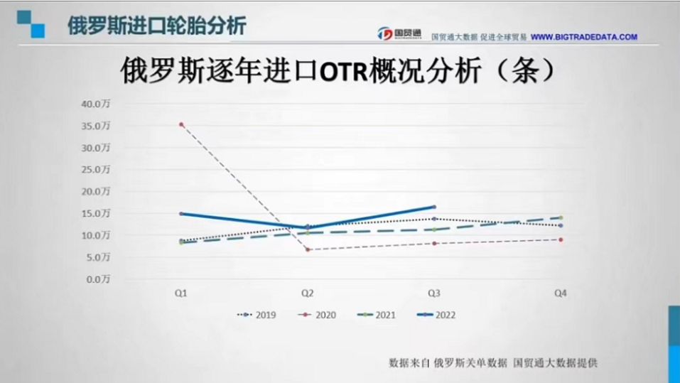 在OTR逐年數(shù)據(jù)中，自2020年二季度疫情全面影響后，OTR輪胎進(jìn)口數(shù)量一蹶不振，在2022年三季度望有回升之勢。