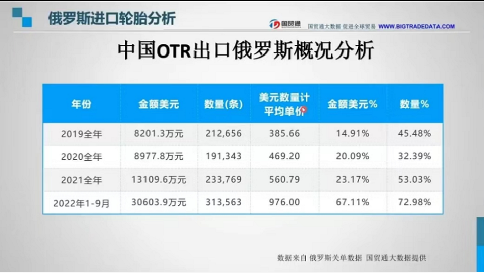 　在中對俄OTR輪胎出口數(shù)據(jù)與TBR輪胎出口數(shù)據(jù)趨勢相似，也是在2020年時數(shù)據(jù)有所降低，在2022年成一個暴漲姿態(tài)。