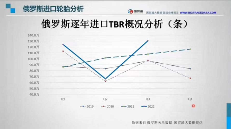 　在TBR輪胎逐年數(shù)據(jù)中，自2020年二季度疫情后，2022年的折線上二季度因俄烏戰(zhàn)爭打響，其進(jìn)口量快追平2020年二季度全球疫情最嚴(yán)重的時刻進(jìn)口數(shù)量。也側(cè)面印證了戰(zhàn)爭下物資的短缺對俄造成了不小的影響。