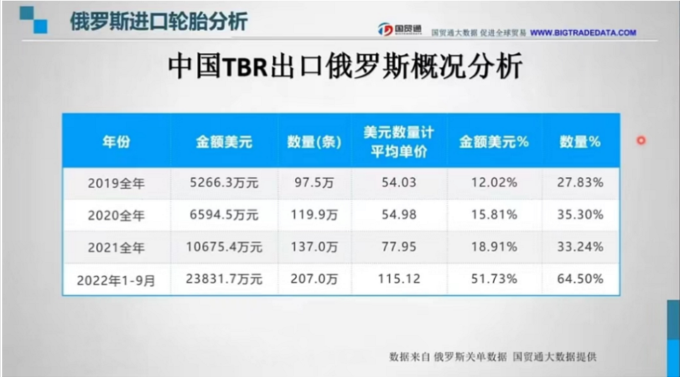 由此我們可以看出，歐美方面對于俄方制裁后，俄方開始更加青睞于物美價廉的國產(chǎn)商用車輪胎。