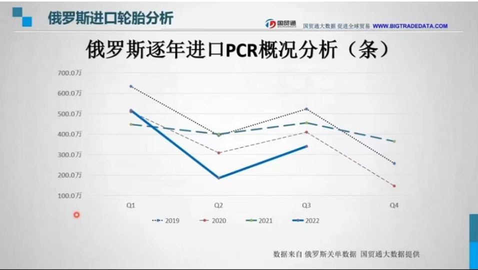 　而2022年第二季度時，因俄烏戰(zhàn)爭的爆發(fā)與疫情雙影響，進(jìn)口量大幅減少。