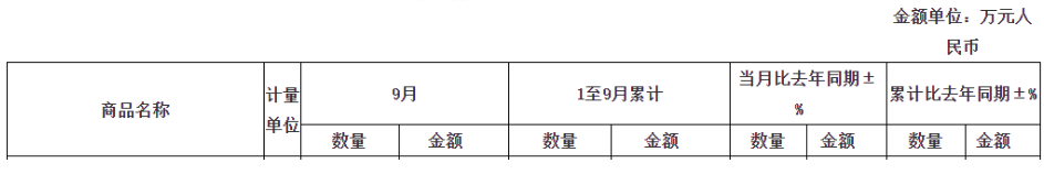 雖然9月較上月相比，出口小幅降低，但整體從1-9月來看，輪胎出口形勢喜人，依然保持正增長。