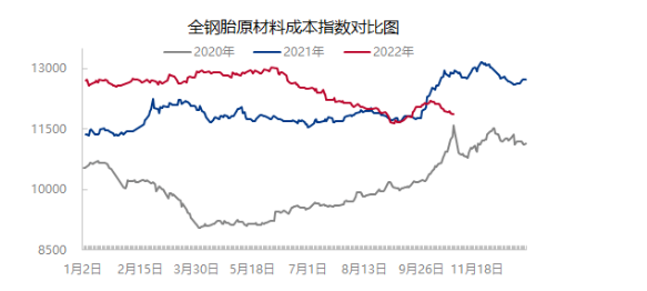 　不過，炭黑、促進劑價格依舊強勁，一定程度上縮小了原材料成本指數(shù)下跌幅度。
