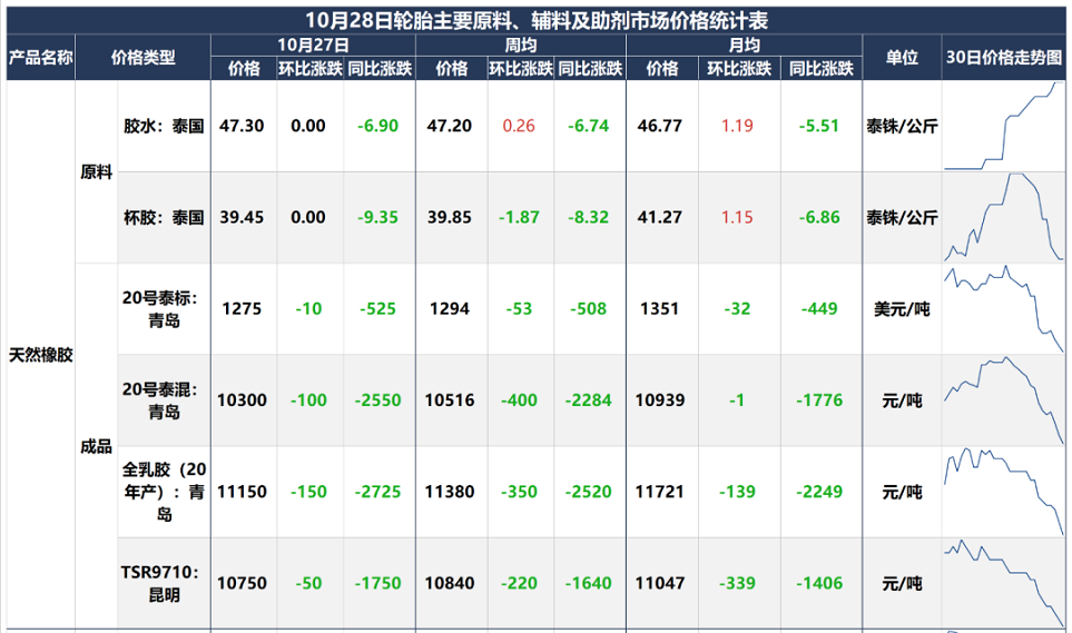 海南橡膠集團，今年已虧1.3億……