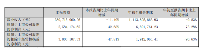 凈利大降73%，這家涂企前三季度業(yè)績“滑鐵盧”