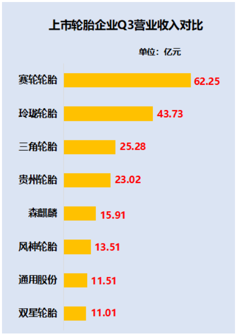 出乎意料！2022年1-9月中國(guó)輪胎企業(yè)業(yè)績(jī)排行榜