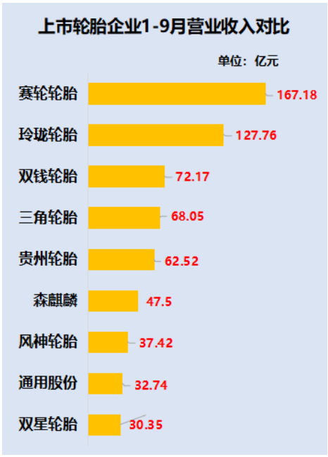 　賽輪輪胎可謂是今年的“黑馬”，憑借著26.22%的增幅一騎絕塵，森麒麟以22.91%的增幅位居第二，貴州輪胎、三角輪胎、通用股份均實(shí)現(xiàn)了正增長(zhǎng)。