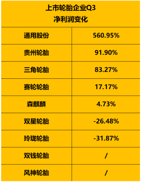 　1-9月：受上半年疫情影響，寒意依然逼人受上半年疫情反復(fù)拖累，上市輪胎企業(yè)1-9月份凈利潤(rùn)情況依然寒氣逼人。