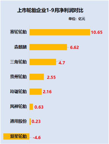 賽輪輪胎和森麒麟、貴州輪胎、風(fēng)神輪胎是為數(shù)不多保持凈利潤(rùn)正增長(zhǎng)的企業(yè)。
