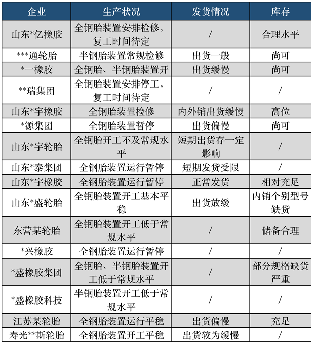 據(jù)隆眾資訊統(tǒng)計(jì)，目前多數(shù)企業(yè)仍維持停限產(chǎn)狀態(tài)，也有部分企業(yè)因當(dāng)前出貨緩慢，為緩解銷售壓力，近期存檢修計(jì)劃。