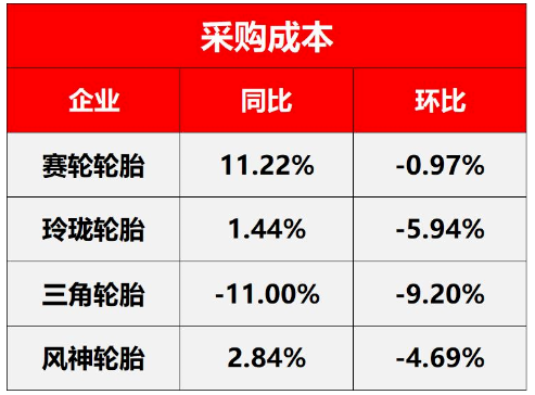 原材料價格暴跌，多家輪胎企業(yè)漲價“回血”