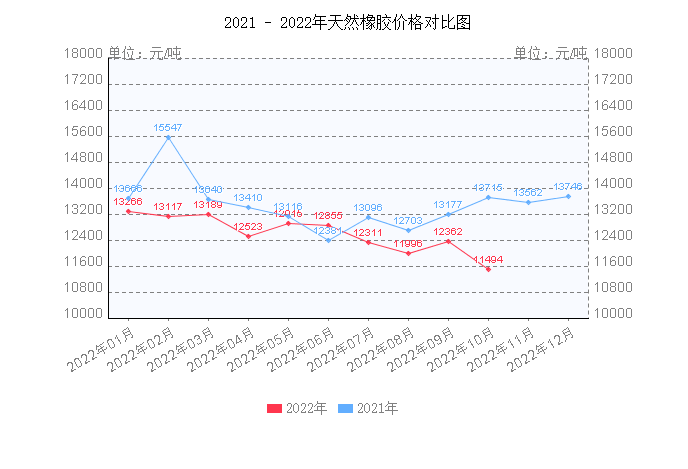 天然橡膠價格震蕩下跌，下降幅度約19.32%