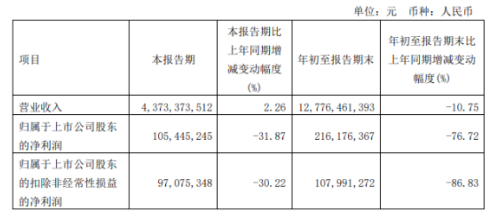 市場變化，玲瓏輪胎第三季度銷量增長