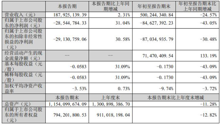 前三季度金力泰營收5億元，同比下降25%