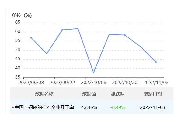 中國半鋼胎企業(yè)開工率為57.66%，環(huán)比-3.59%，同比-2.81%。全鋼胎企業(yè)開工率為43.46%，環(huán)比-8.49%，同比-16.08%。