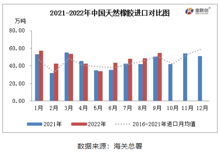 2022年1-9月，中國(guó)天然橡膠(含乳膠、復(fù)合膠、混合膠)進(jìn)口共計(jì)424.77萬(wàn)噸，同比增加8.81%。