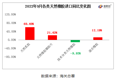 混合橡膠為我國(guó)天然橡膠進(jìn)口的主要品種。