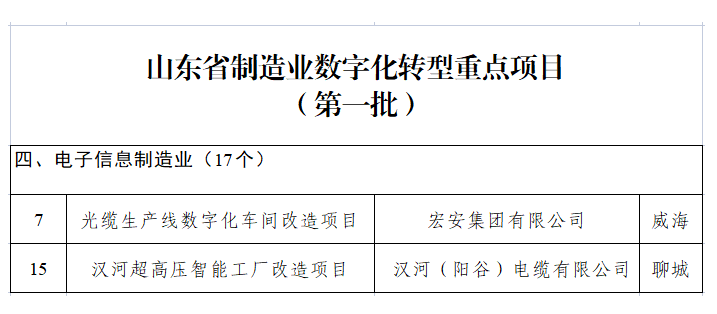 山東省工業(yè)和信息化廳公布了山東省制造業(yè)數(shù)字化轉(zhuǎn)型重點項目(第一批)名單，其中包括我會會員單位宏安集團有限公司的光纜生產(chǎn)線數(shù)字化車間改造項目、漢河(陽谷)電纜有限公司的漢河超高壓智能工廠改造項目。