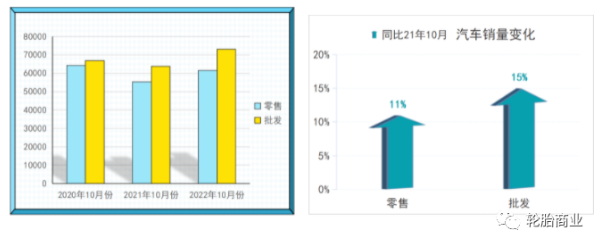 今年的汽車銷售形式與去年同期相比要好很多，10月份比9月份的銷售略遜一籌，但變動(dòng)不大