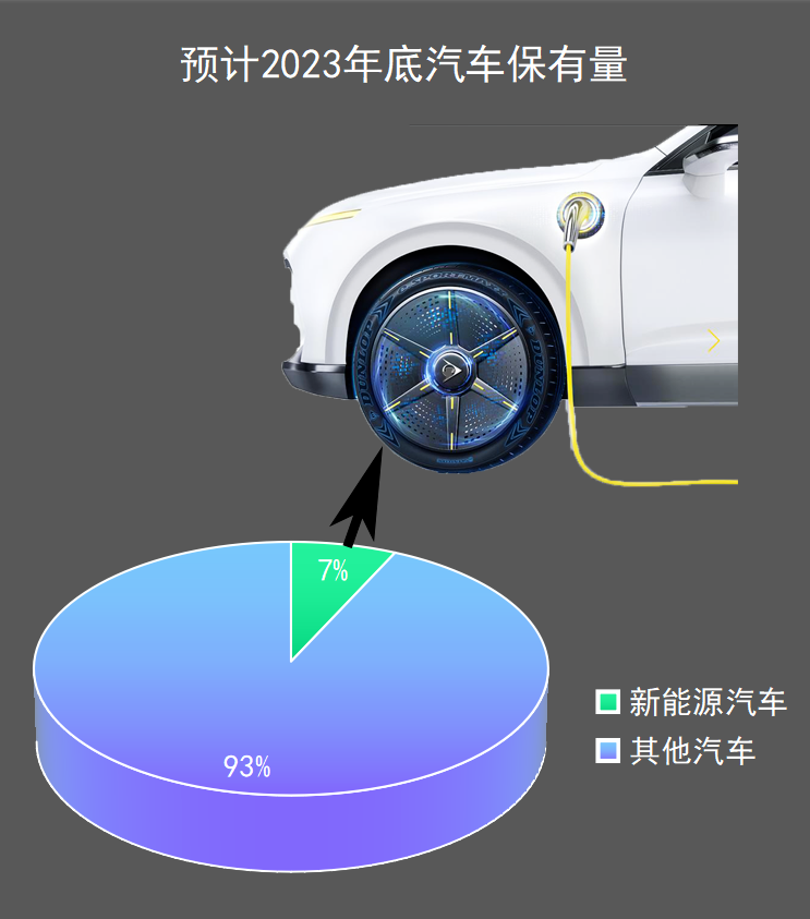 預(yù)計(jì)2022年新能源車銷量在650萬(wàn)輛左右，2023年可能突破840萬(wàn)輛
