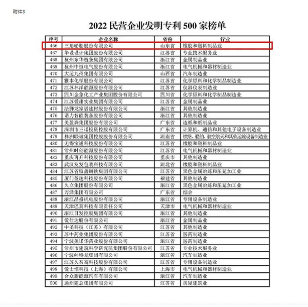 “2022 民營企業(yè)研發(fā)投入500 家”中有4家輪胎企業(yè)榮登榜單，“2022 民營企業(yè)發(fā)明專利500 家”中僅一家輪胎企業(yè)榮登榜單。