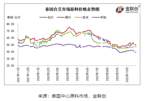 一、天氣對原料產出仍有階段性影響 但整體供應趨向寬松