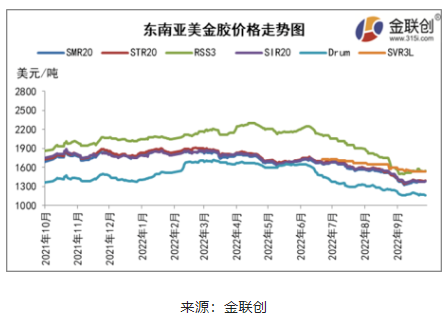 二、東南亞天然橡膠船貨價格漲后回落