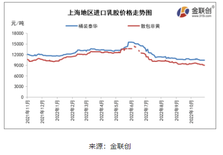 　三、天然乳膠人民幣市場開啟探底之路
