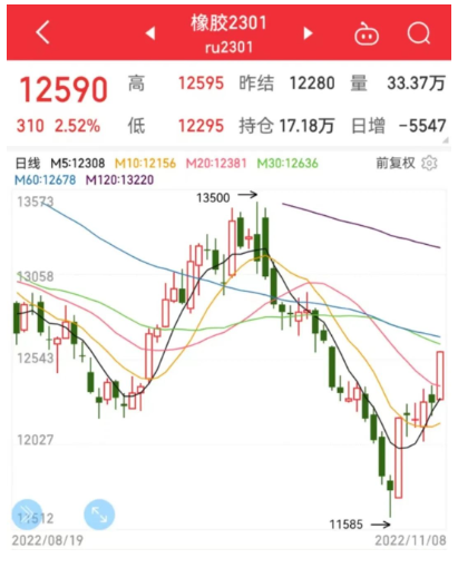 橡膠價(jià)格突破12500元大關(guān)。周內(nèi)天膠繼續(xù)保持窄幅震蕩，日盤徘徊在12000附近，主力合約日盤窄幅收漲12280元/噸。  相關(guān)平臺(tái)顯示，截至11月8日下午3時(shí)，天然橡膠主力的價(jià)格為12590元/噸，漲幅2.52%。