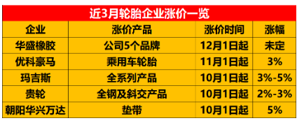 受這些原材料產(chǎn)品上漲的影響，輪胎的價(jià)格也不斷上漲。近段時(shí)間，優(yōu)科豪馬、朝陽(yáng)駿業(yè)橡膠、華盛橡膠等多家輪胎企業(yè)都發(fā)布了漲價(jià)通知。