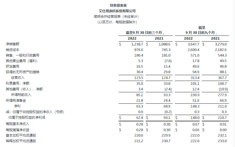艾仕得前三季度實(shí)現(xiàn)凈銷售額36.5億美元，將擇機(jī)進(jìn)行收購