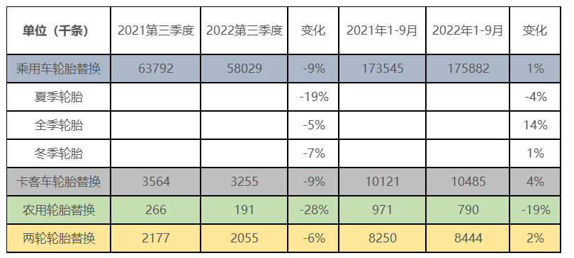 歐洲輪胎替換量，全面下滑!