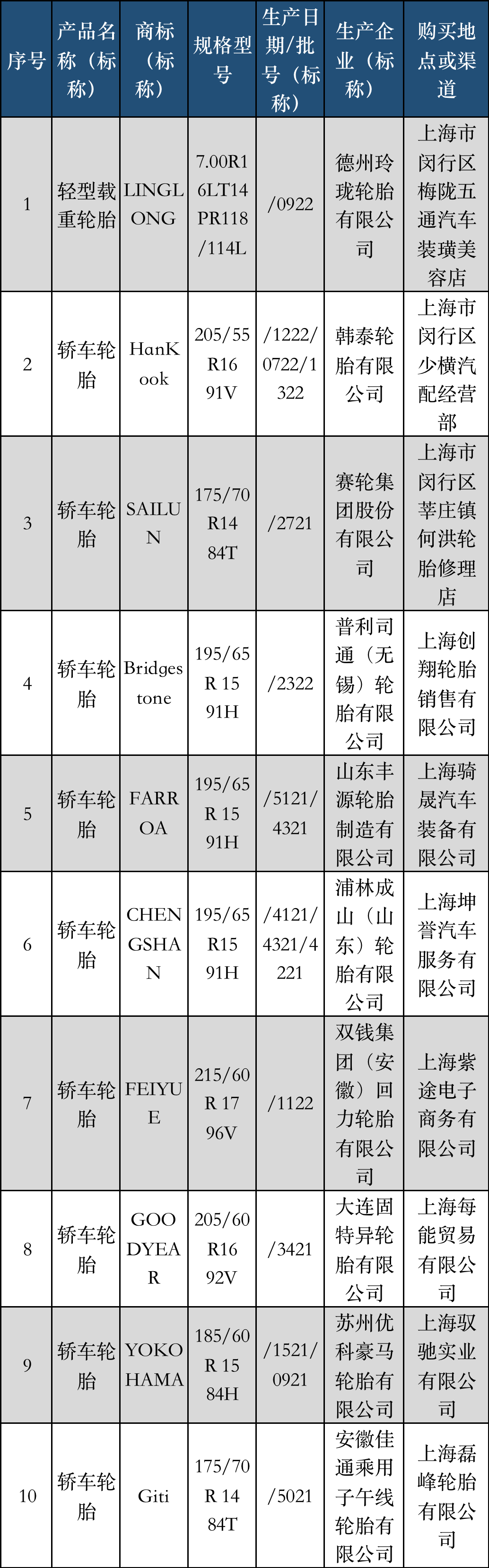 大抽查，涉及17家輪胎廠…
