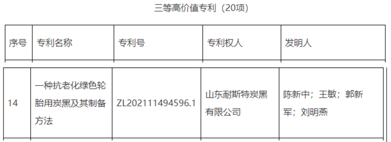 2022年度東營市高價值專利擬扶持項目對外公示，其中重大高價值專利1項，一等高價值專利5項，二等高價值專利10項，三等高價值專利20項。公示期為2022年11月11日至11月17日。