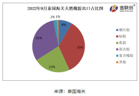 ，2022年9月份，泰國煙片膠出口量占總出口量的8%;標膠出口量占其總出口量的35%;混合膠出口量占其總出口量的31%;乳膠出口量占其總出口量的23%;復合橡膠出口量占總出口量的2%。其他膠種出口量占比相對較少。