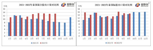   9月份，泰國混合膠出口量約13.25萬噸，同比上漲57.36%，環(huán)比上漲0.76%。