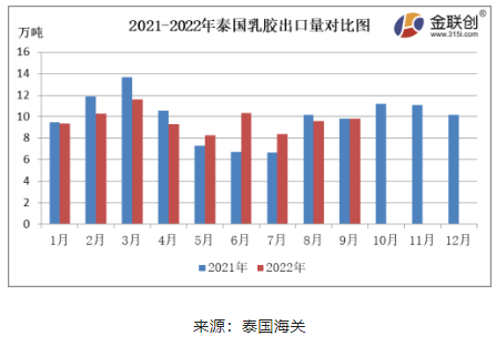 9月份，泰國天然乳膠出口量約9.82萬噸