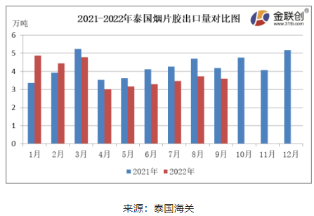 　9月份，泰國煙片膠出口量約3.60萬噸，同比下降13.67%，環(huán)比下降3.45%。