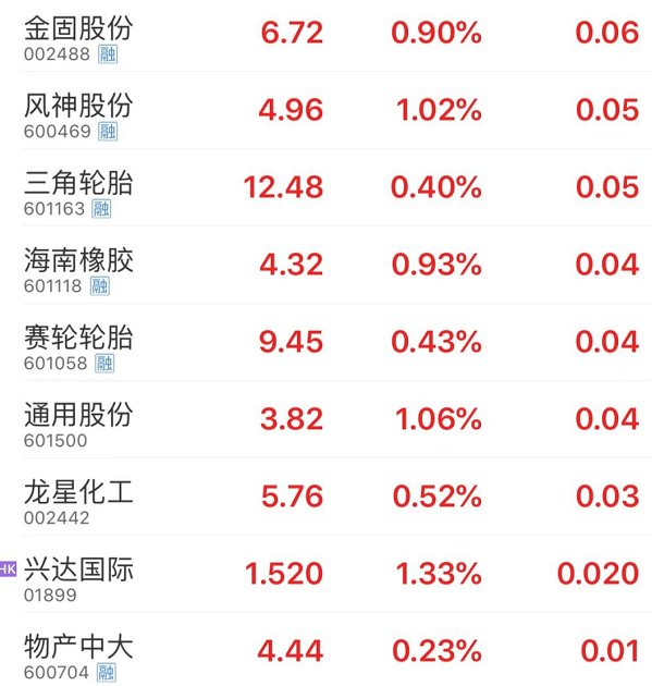 輪胎上游企業(yè)如山東大業(yè)股份、彤程新材、興達(dá)國(guó)際等也集體沖高，股民對(duì)整個(gè)行業(yè)的投資熱潮再起。