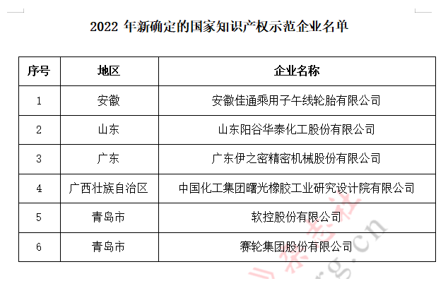 新一輪國家知識(shí)產(chǎn)權(quán)示范企業(yè)和優(yōu)勢(shì)企業(yè)培育期限為2022年10月至2025年9月。