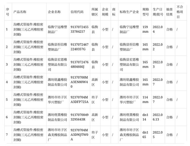 本次抽查主要對(duì)產(chǎn)品的拉伸強(qiáng)度、拉斷伸長(zhǎng)率、熱空氣老化(70h)、拉伸強(qiáng)度變化率、伸長(zhǎng)變化率、硬度變化率、硬度、壓縮永久變形等8項(xiàng)指標(biāo)進(jìn)行了檢驗(yàn)。