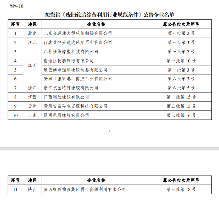 11家橡膠企業(yè)進入擬撤銷《廢舊輪胎綜合利用行業(yè)規(guī)范條件》企業(yè)名單。