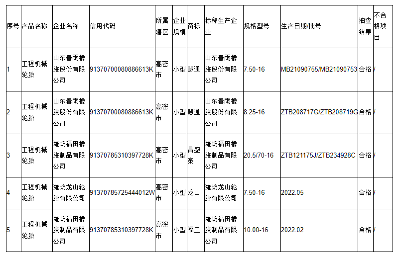 本次抽查主要對(duì)產(chǎn)品的拉伸強(qiáng)度、拉斷伸長率、磨耗量、硬度、胎面膠/緩沖膠與緩沖簾布層粘合強(qiáng)度、緩沖簾布層間粘合強(qiáng)度、緩沖層與簾布層粘合強(qiáng)度、簾布層間粘合強(qiáng)度、胎側(cè)膠與簾布層粘合強(qiáng)度、外觀質(zhì)量等10項(xiàng)指標(biāo)進(jìn)行了檢驗(yàn)。