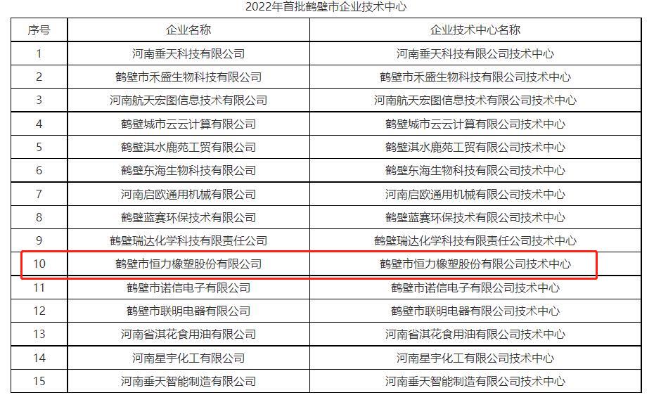 15家企業(yè)成果獲批2022年首批鶴壁市企業(yè)技術(shù)中心。其中包括鶴壁市恒力橡塑股份有限公司的鶴壁市恒力橡塑股份有限公司技術(shù)中心。
