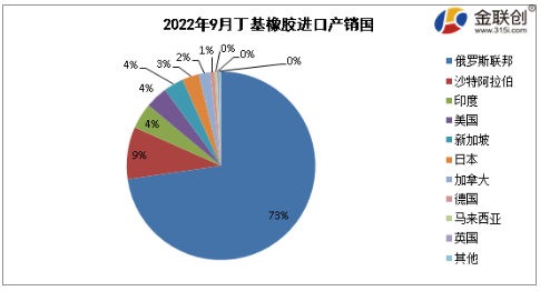 　2022年9月，國內丁基橡膠出口總量約在0.74萬噸，環(huán)比減少8.17%。
