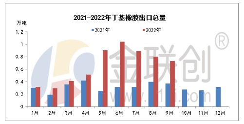 2022年9月，國內丁基橡膠進口總量約在2.97萬噸。
